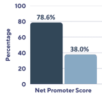 NPS and benchmark NPS and benchmark