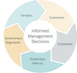 Data Integration - Informed Management Decisions